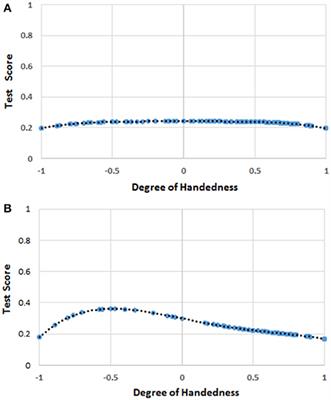 The Relationship between Handedness and Mathematics Is Non-linear and Is Moderated by Gender, Age, and Type of Task